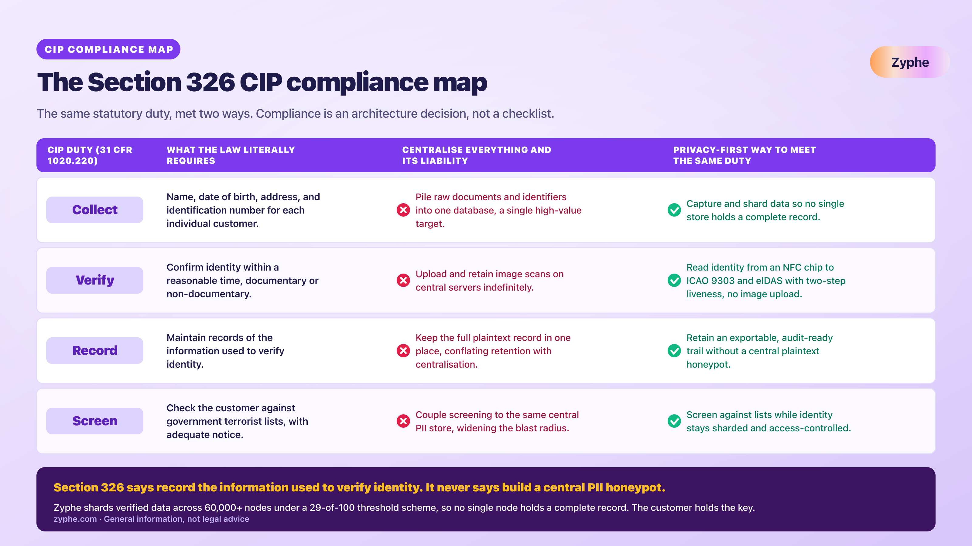 A four-row Section 326 compliance map contrasting collect, verify, record, and screen duties against a centralised PII store and a sharded privacy-first architecture.