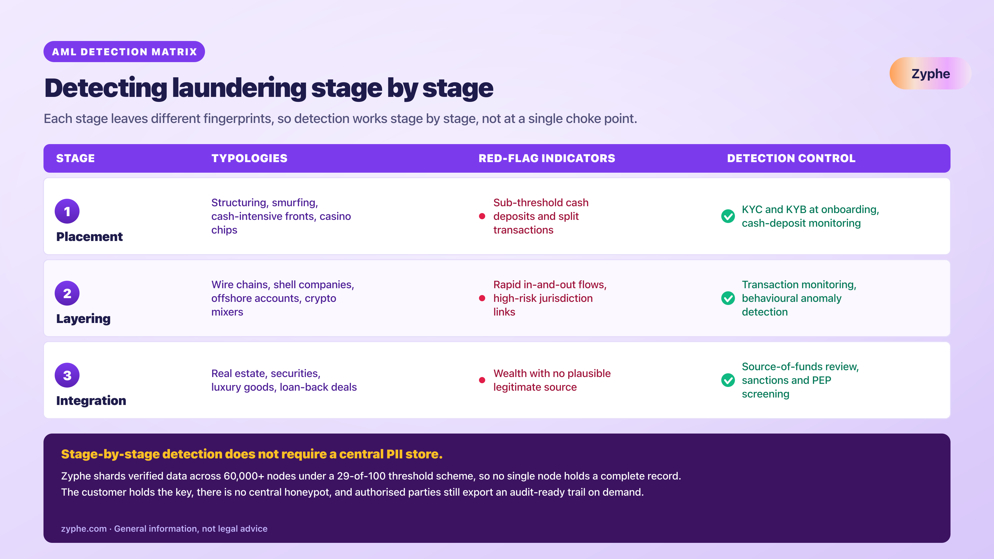 Matrix mapping each laundering stage to its typologies, red-flag indicators and detection controls, showing that stage-by-stage detection does not require a central PII store.
