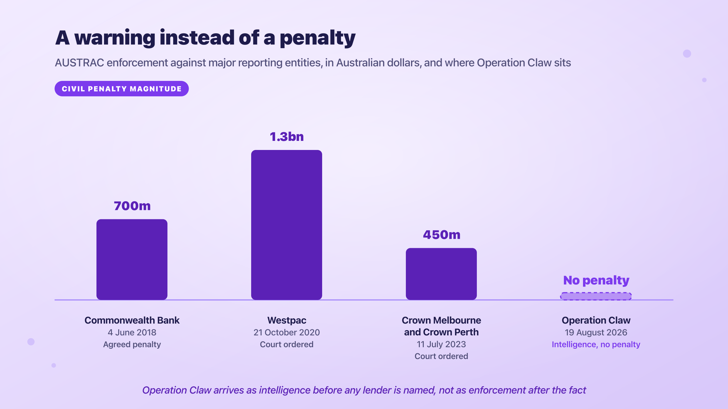 AUSTRAC penalties of 700 million, 1.3 billion and 450 million dollars against Commonwealth Bank, Westpac and Crown, with Operation Claw at no penalty.