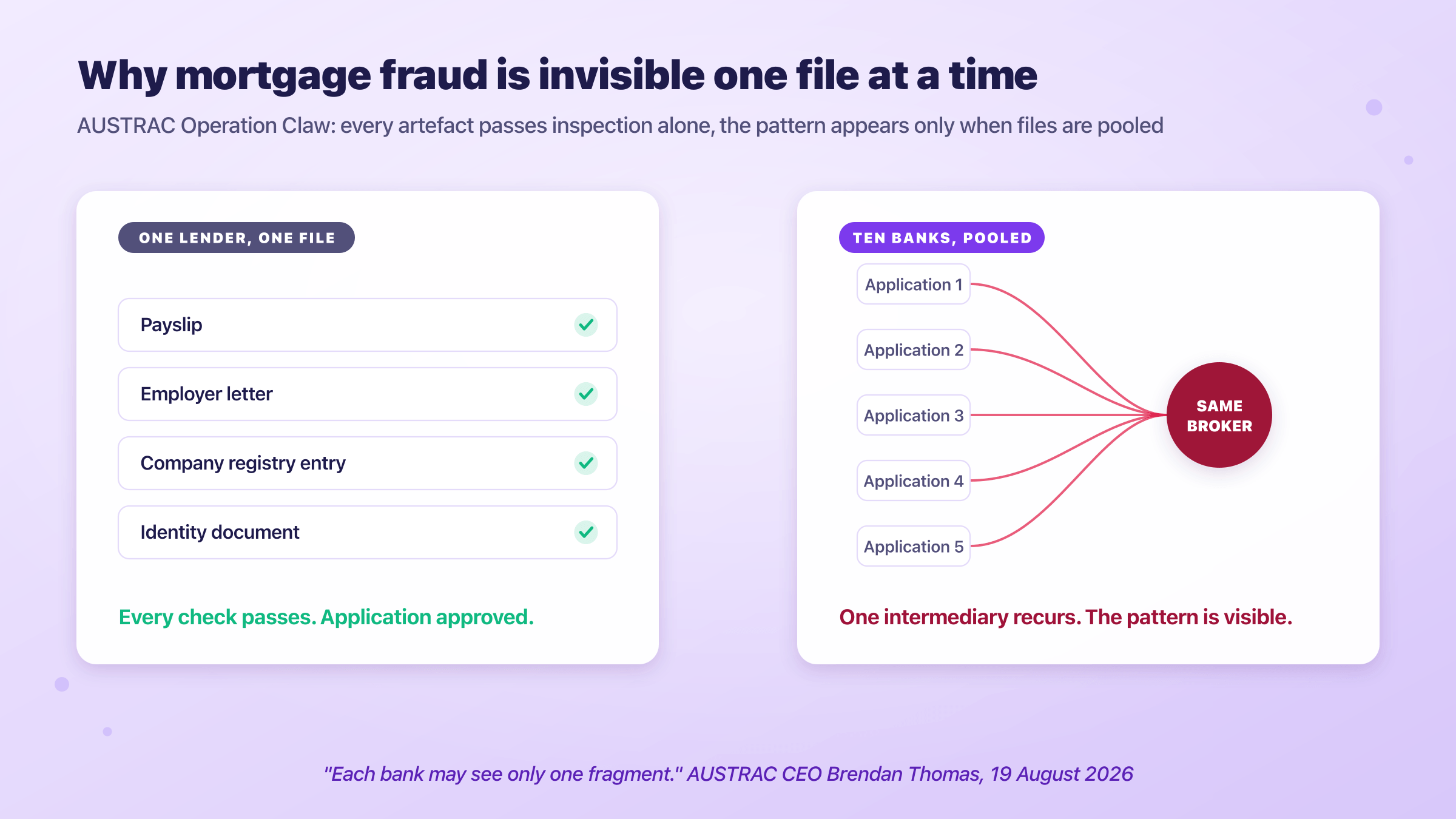Each artefact in a single loan file passes inspection alone, while the pooled view across ten banks shows five applications converging on the same broker.