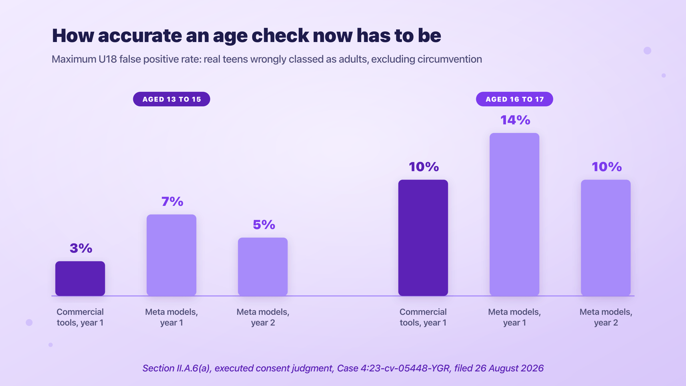 Maximum U18 false positive rates by age band: 3 and 10 percent for commercial tools, 7 and 14 percent for Meta models, easing to 5 and 10 by year two.